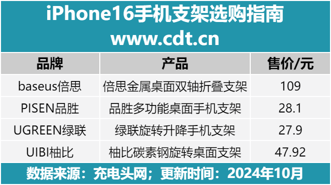 等品牌iPhone16手机支架盘点凯发K8旗舰厅AG客服品胜、柚比(图5)