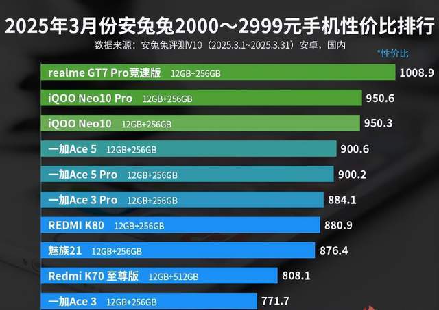 00—2999元手机性价比排行榜解析凯发天生赢家2025年3月安兔兔20